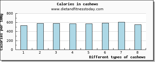 cashews riboflavin per 100g