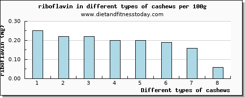 cashews riboflavin per 100g