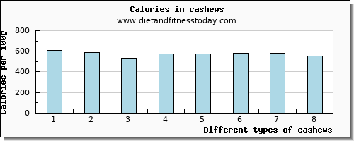 cashews saturated fat per 100g