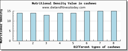 cashews saturated fat per 100g