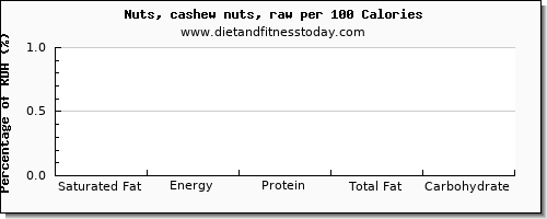 saturated fat and nutrition facts in cashews per 100 calories