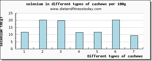 cashews selenium per 100g