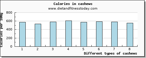 cashews sodium per 100g