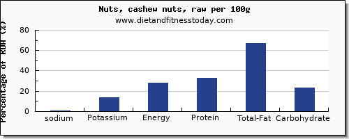 sodium and nutrition facts in cashews per 100g