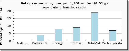 sodium and nutritional content in cashews