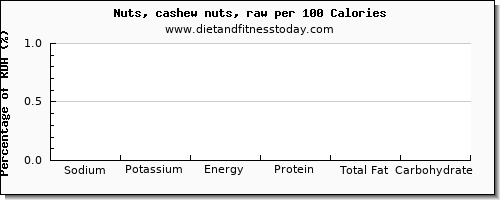 sodium and nutrition facts in cashews per 100 calories