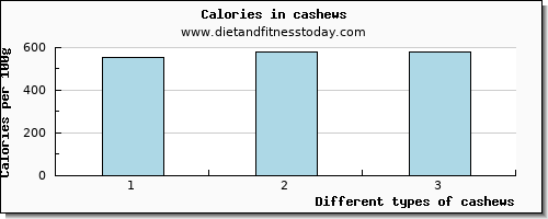 cashews starch per 100g