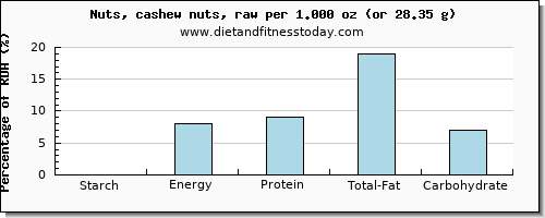 starch and nutritional content in cashews