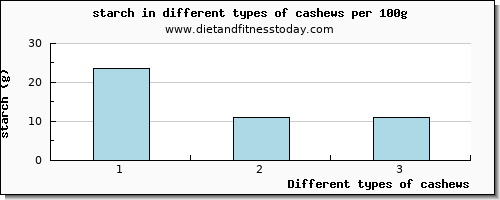 cashews starch per 100g