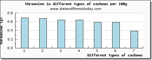 cashews threonine per 100g
