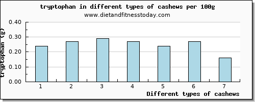 cashews tryptophan per 100g
