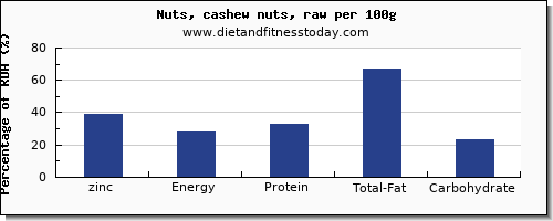 zinc and nutrition facts in cashews per 100g
