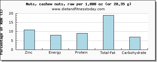 zinc and nutritional content in cashews