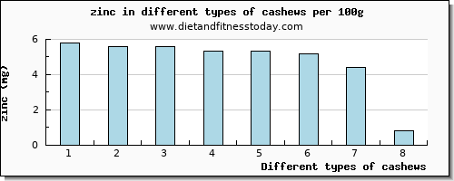 cashews zinc per 100g