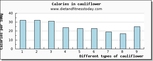 cauliflower aspartic acid per 100g