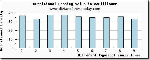 cauliflower aspartic acid per 100g