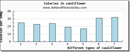 cauliflower caffeine per 100g