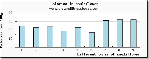 cauliflower cholesterol per 100g