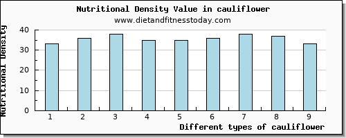 cauliflower cholesterol per 100g