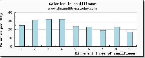 cauliflower copper per 100g