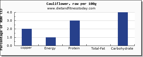 copper and nutrition facts in cauliflower per 100g