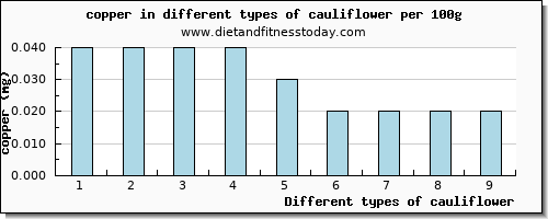 cauliflower copper per 100g