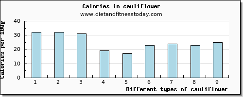 cauliflower fiber per 100g