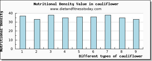 cauliflower fiber per 100g