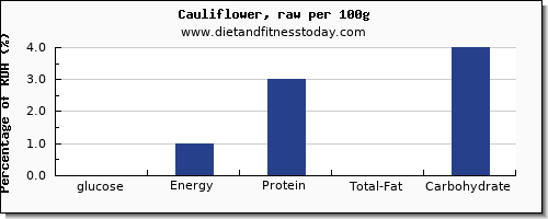 glucose and nutrition facts in cauliflower per 100g