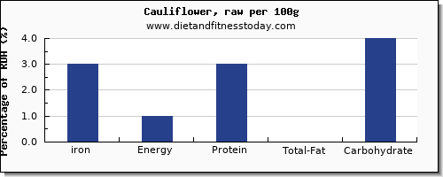 iron and nutrition facts in cauliflower per 100g