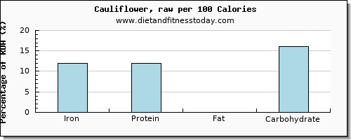 iron and nutrition facts in cauliflower per 100 calories