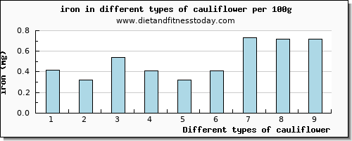 cauliflower iron per 100g