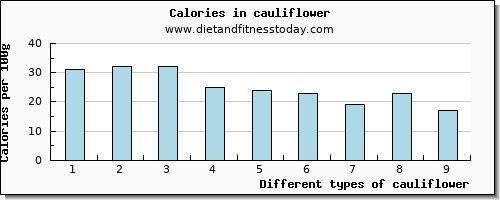 cauliflower magnesium per 100g