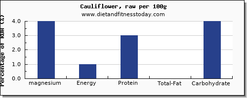 magnesium and nutrition facts in cauliflower per 100g