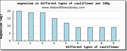 cauliflower magnesium per 100g
