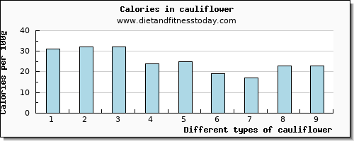 cauliflower manganese per 100g