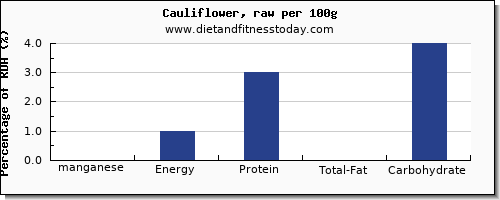 manganese and nutrition facts in cauliflower per 100g