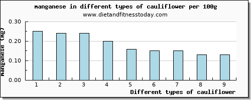 cauliflower manganese per 100g