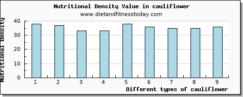 cauliflower niacin per 100g