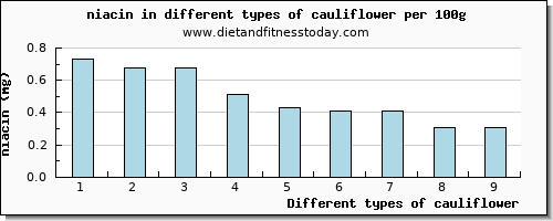 cauliflower niacin per 100g