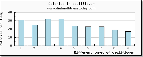cauliflower potassium per 100g