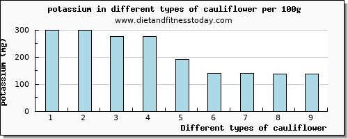 cauliflower potassium per 100g