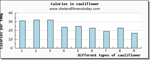 cauliflower riboflavin per 100g