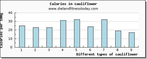 cauliflower saturated fat per 100g