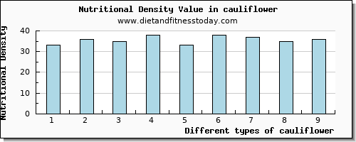 cauliflower saturated fat per 100g