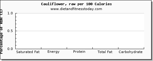 saturated fat and nutrition facts in cauliflower per 100 calories