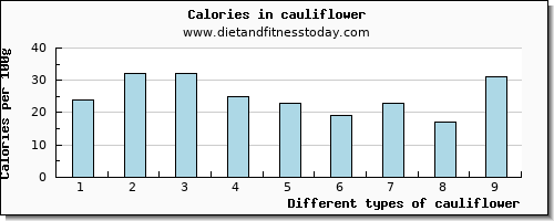cauliflower selenium per 100g
