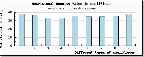 cauliflower selenium per 100g