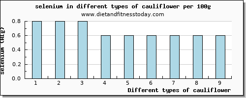 cauliflower selenium per 100g