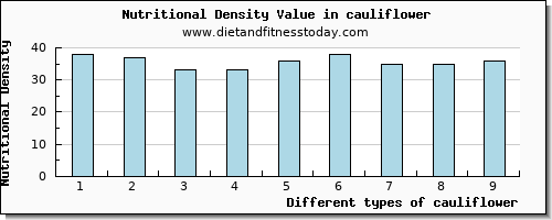 cauliflower threonine per 100g